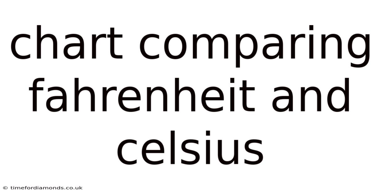 Chart Comparing Fahrenheit And Celsius
